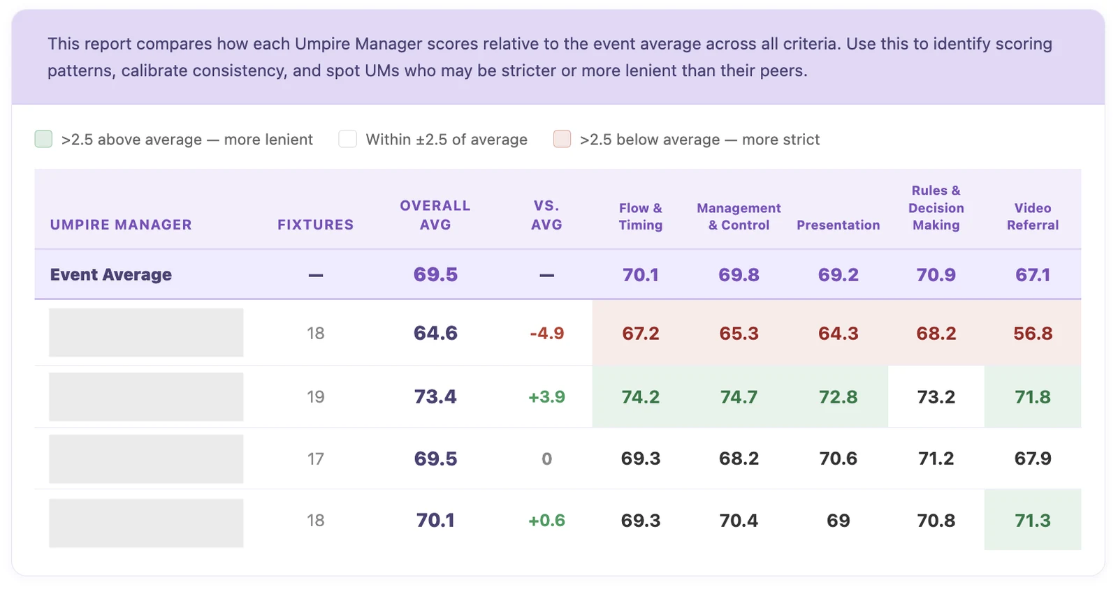 Umpire manager calibration report